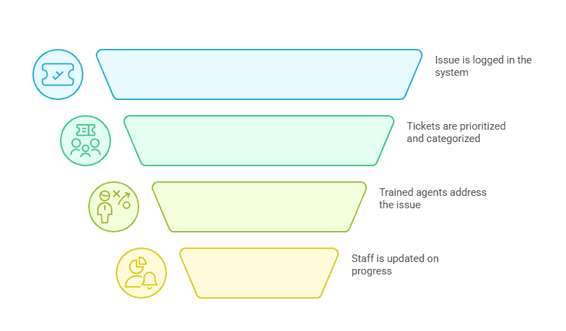 IT problems in business
