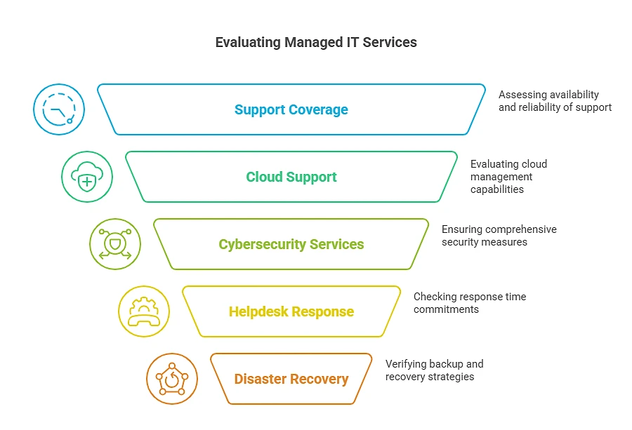 How to Choose Managed Security Services - a Guide from Calgary IT Support Provider